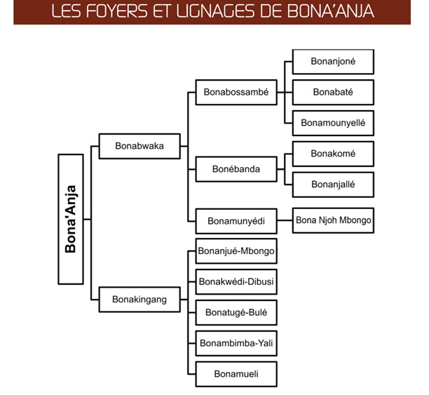 Foyers et lignages de bona anja
